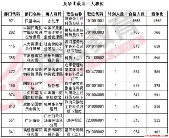 国考岗位竞争空前激烈，一岗位吸引逾万竞争者，竞争比达16702比1