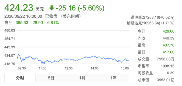 特斯拉股价飙升22%: 增长奇迹瞩目全场