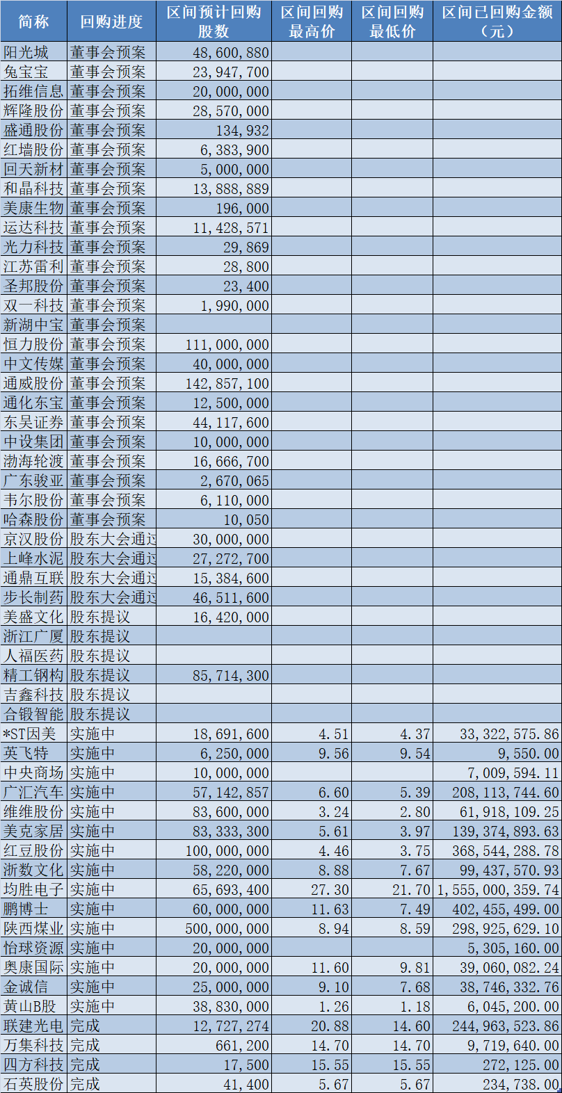 多家上市公司上调股票回购价格上限，资本市场的积极信号与信心提振