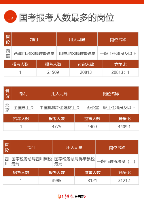 国考竞争空前激烈，热门岗位竞争比例破万，一席之位万人争抢