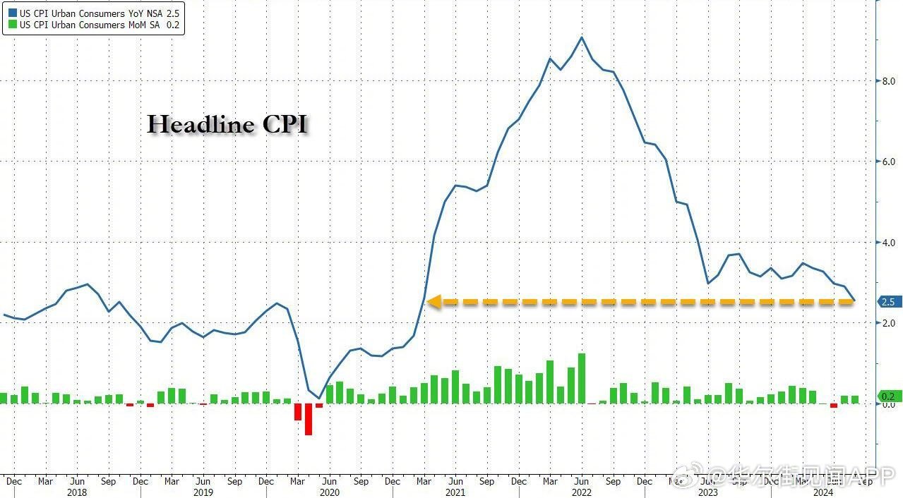 美国9月CPI降至略高于预期，详细解读与步骤指南