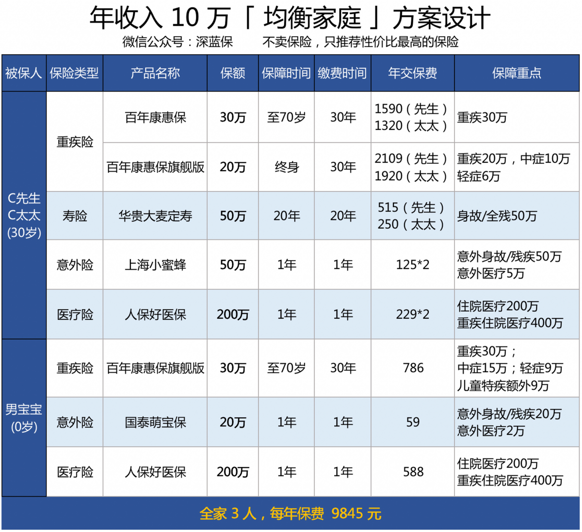 年收入十万元