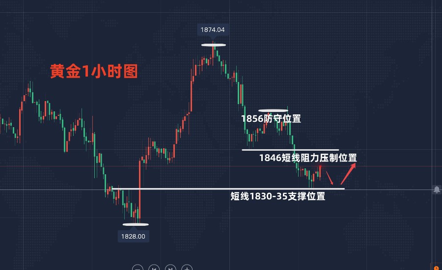 黄金期货最新走势