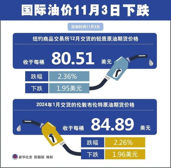 油涨价最新动态