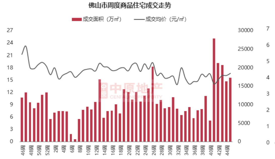 佛山楼市最新动态