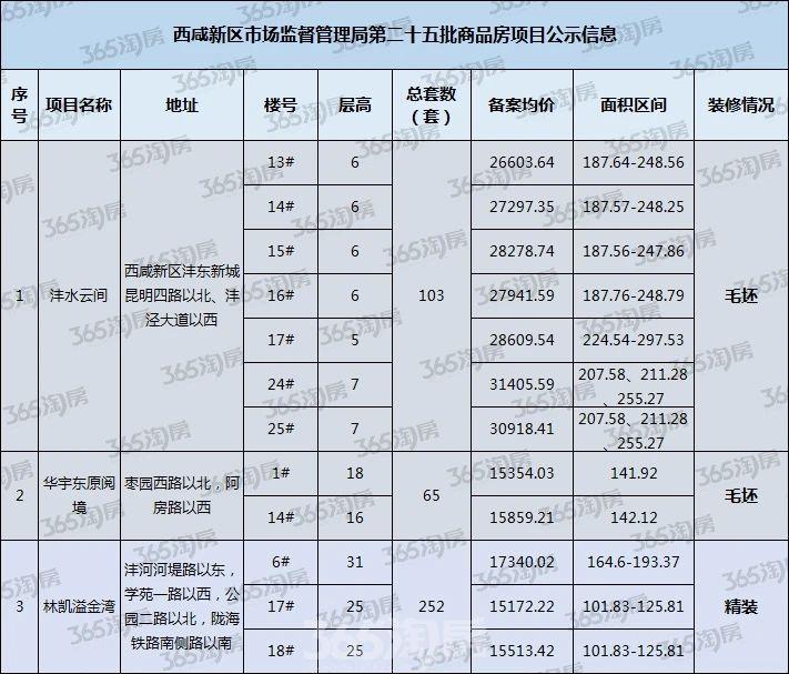 西咸新区最新房价