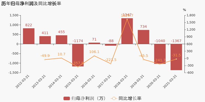 第2088页