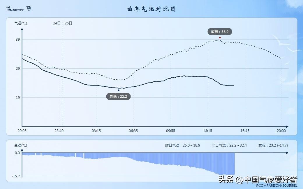 曲阜最新天气预报概览