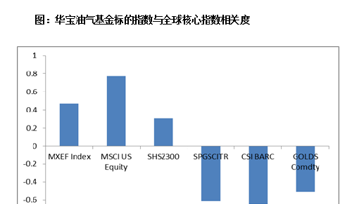 华宝油气基金最新净值,华宝油气基金最新净值——科技引领未来，油气基金重塑生活体验