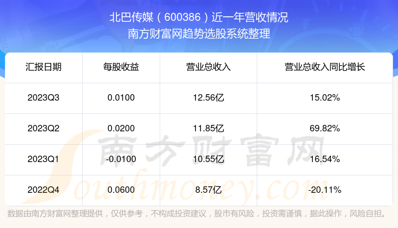 北巴传媒最新消息,北巴传媒最新消息