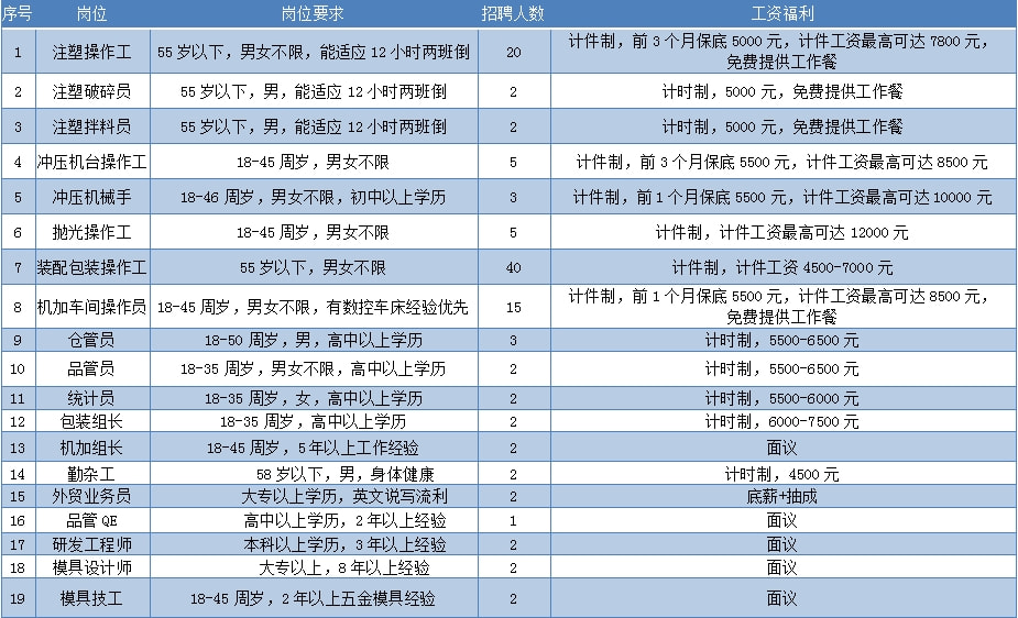 最新招聘信息 第6页