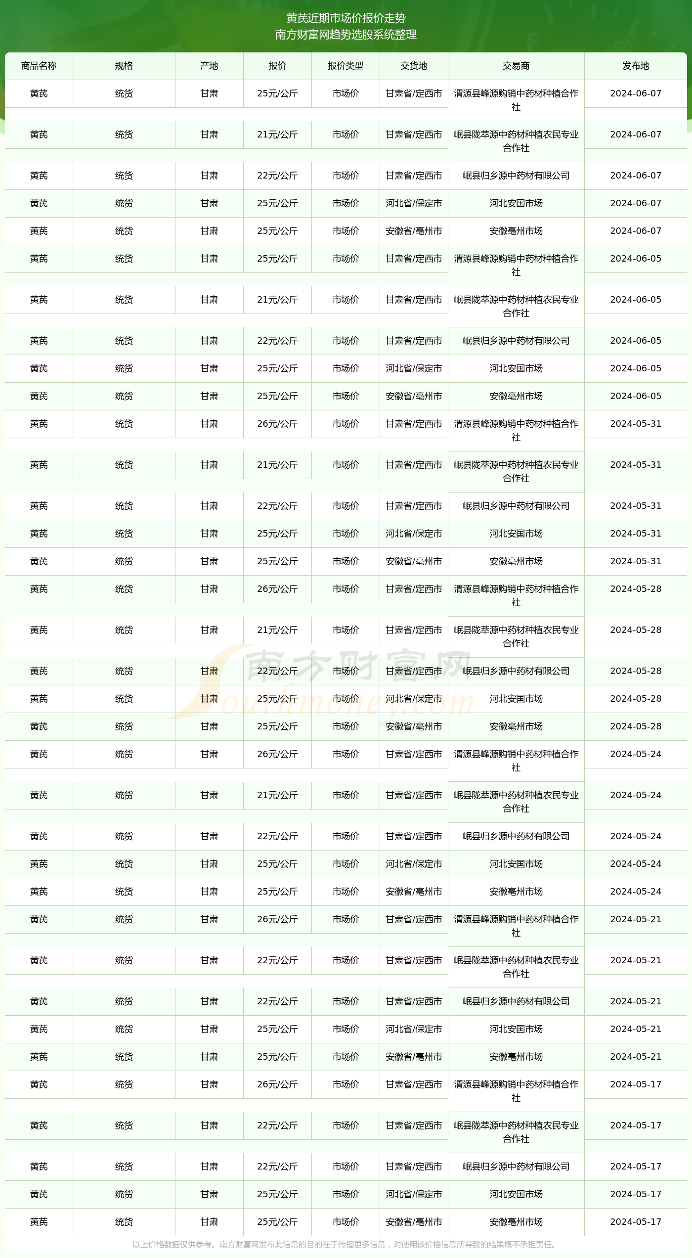 甘肃黄芪最新价格行情，变化中的机遇，成就感的源泉与自信展现