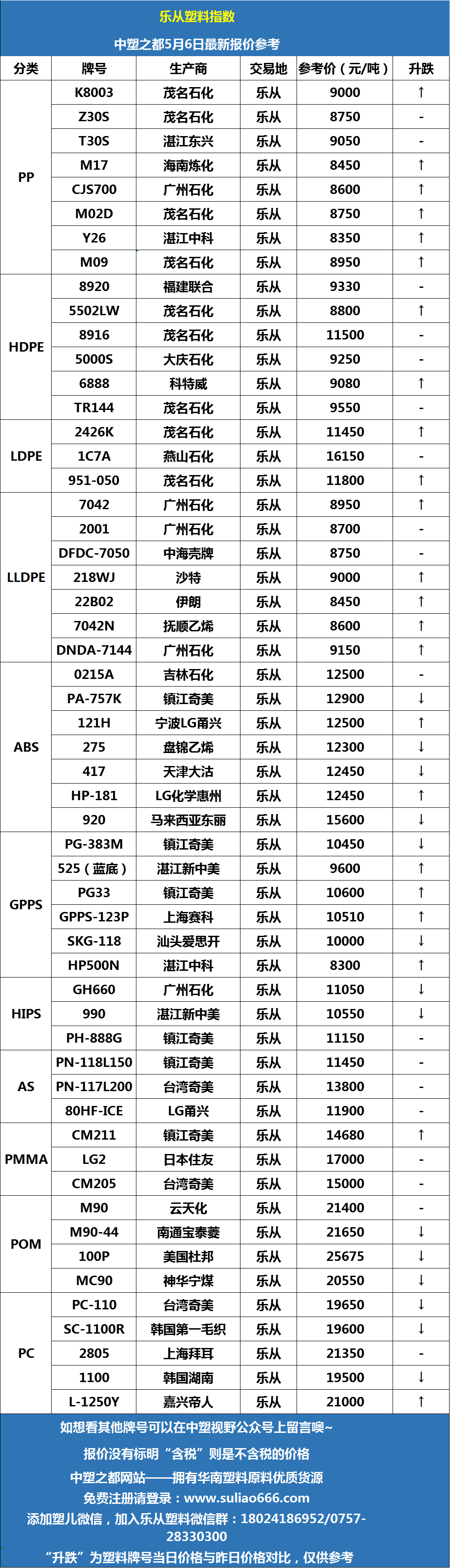 乐从塑料网最新报价汇总，一网打尽信息尽在掌握！