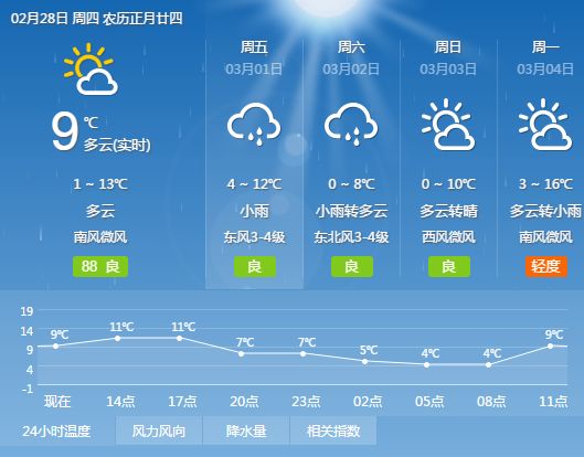 最新商丘天气预报获取指南