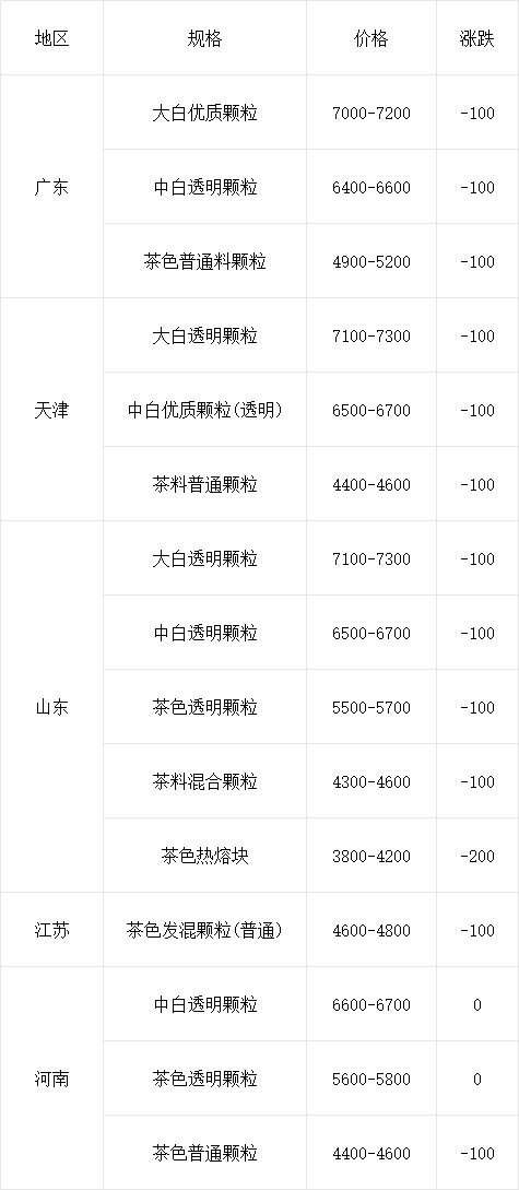 EPS再生料价格行情