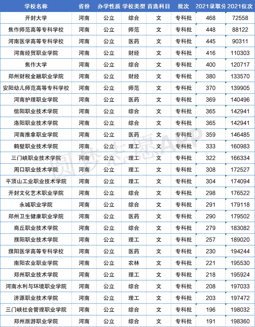 河南最新大专发展概述