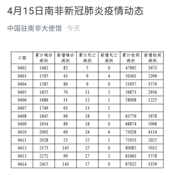 南非最新疫情报告，八月份数据更新