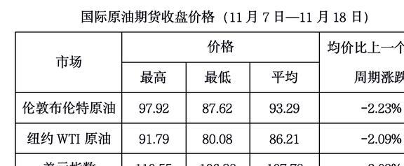 国际原油价格动态