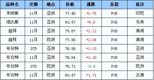 国际原油最新价格动态