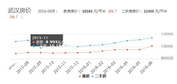 武汉房价走势