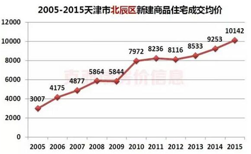 天津房价