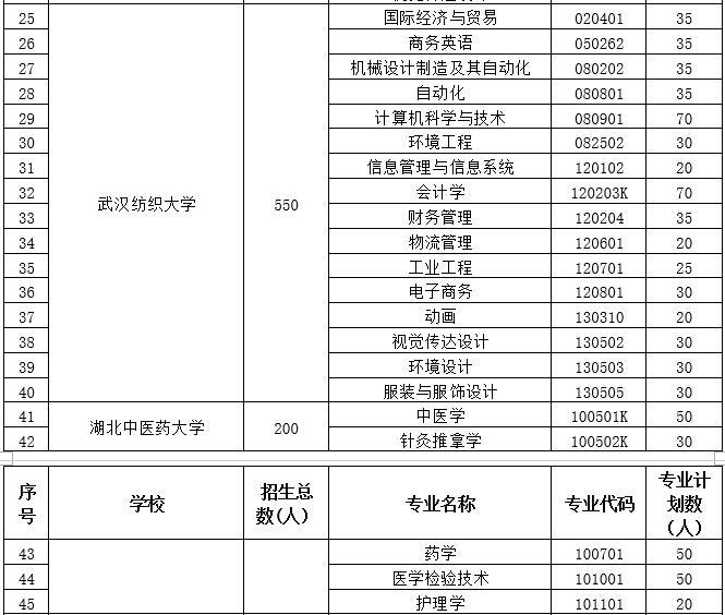 热门专升本院校一览