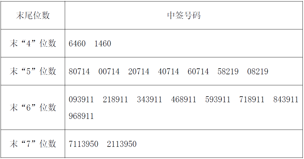 新股中签结果揭晓