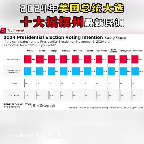 🔥美国最新民调深度解析与揭秘🔍