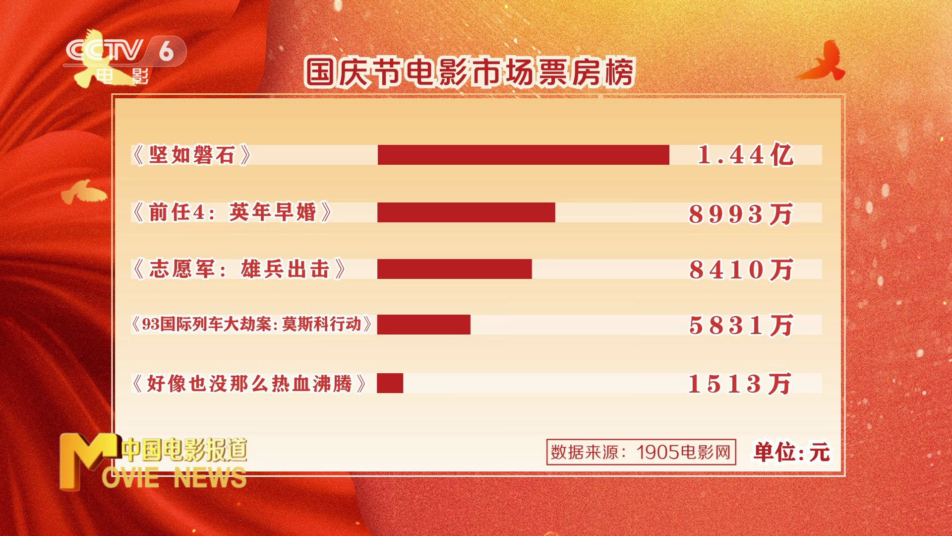 国庆票房排行
