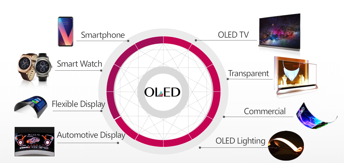 OLED最新动态，最新消息与进展