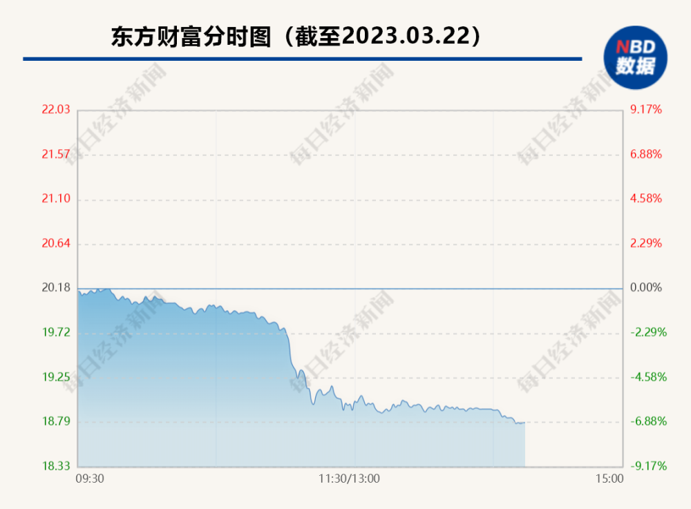 东方财富股票价格