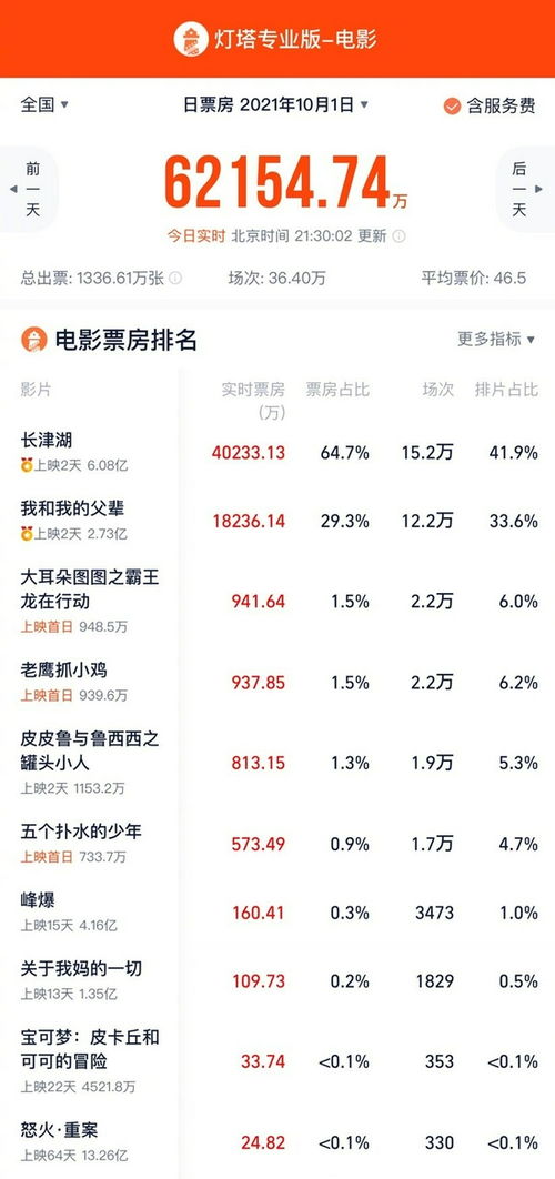 最新电影总票房排行榜揭秘，电影市场的繁荣与变迁探究