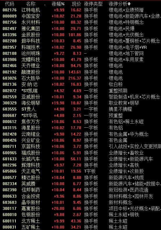 股市蓝天/积极变化