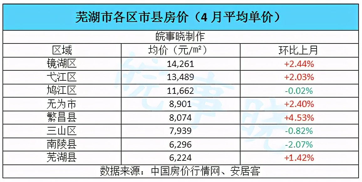 芜湖7月房价概览，最新房价指南