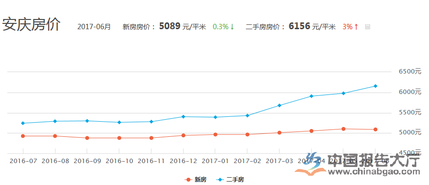 安庆房价走势最新动态及最新消息概览