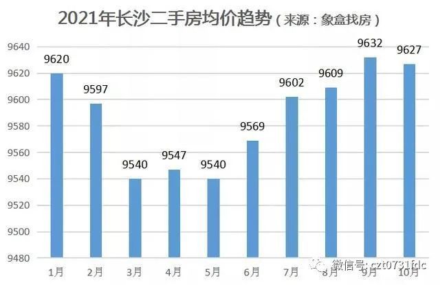 长沙房价最新动态