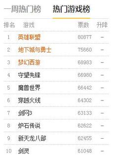 最新大型网游排行榜