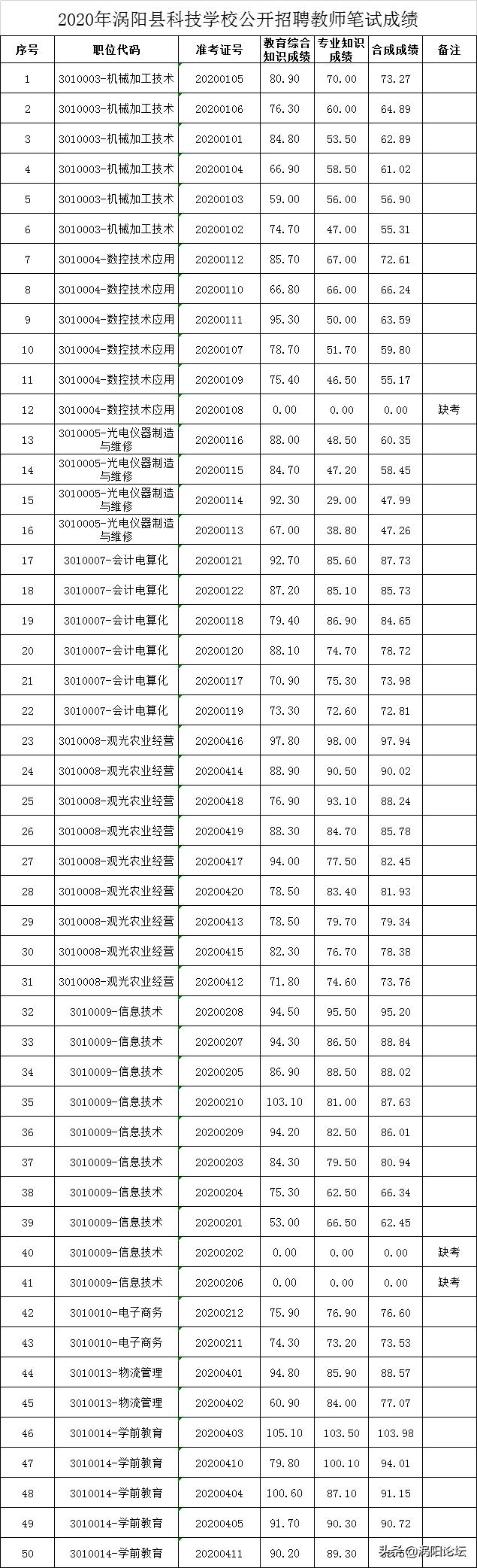 涡阳最新招聘信息深度探讨