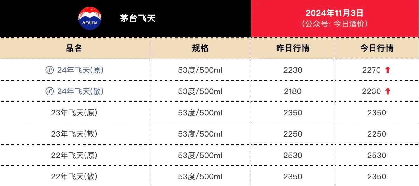 飞天茅台酒最新价格公布