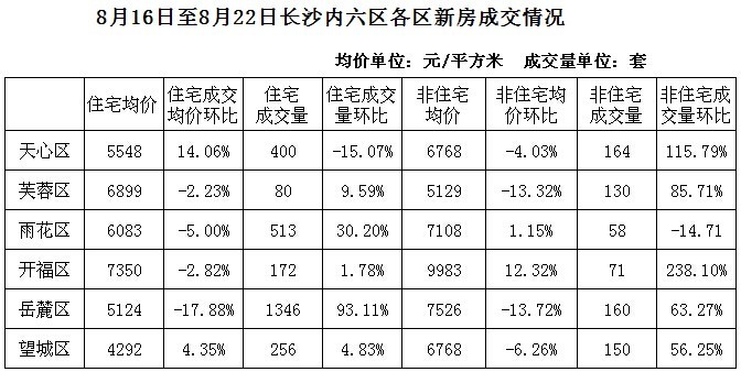 长沙最新房价走势分析与指南