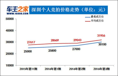 🌟深圳车牌最新价格揭秘🌟